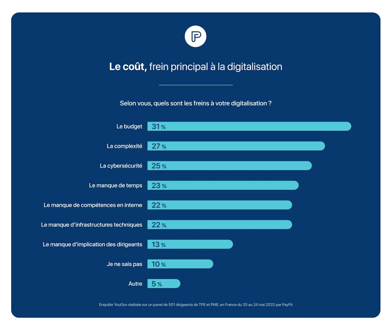 Digitalisation des TPE - Coût