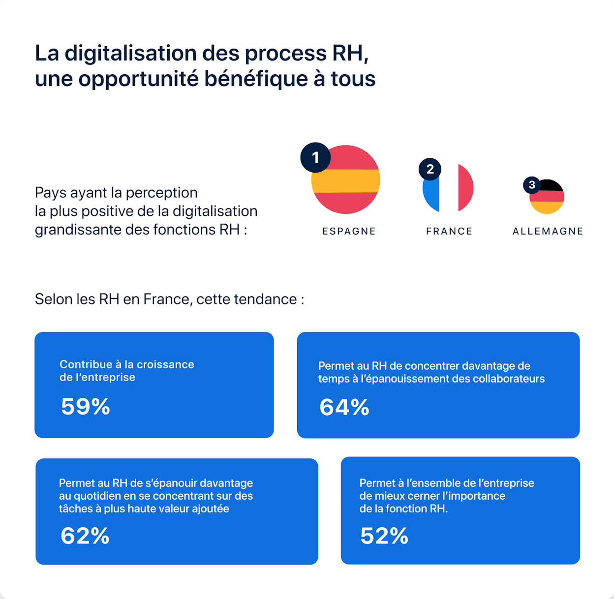 Tendances RH 2020 -  Digitalisation des process RH