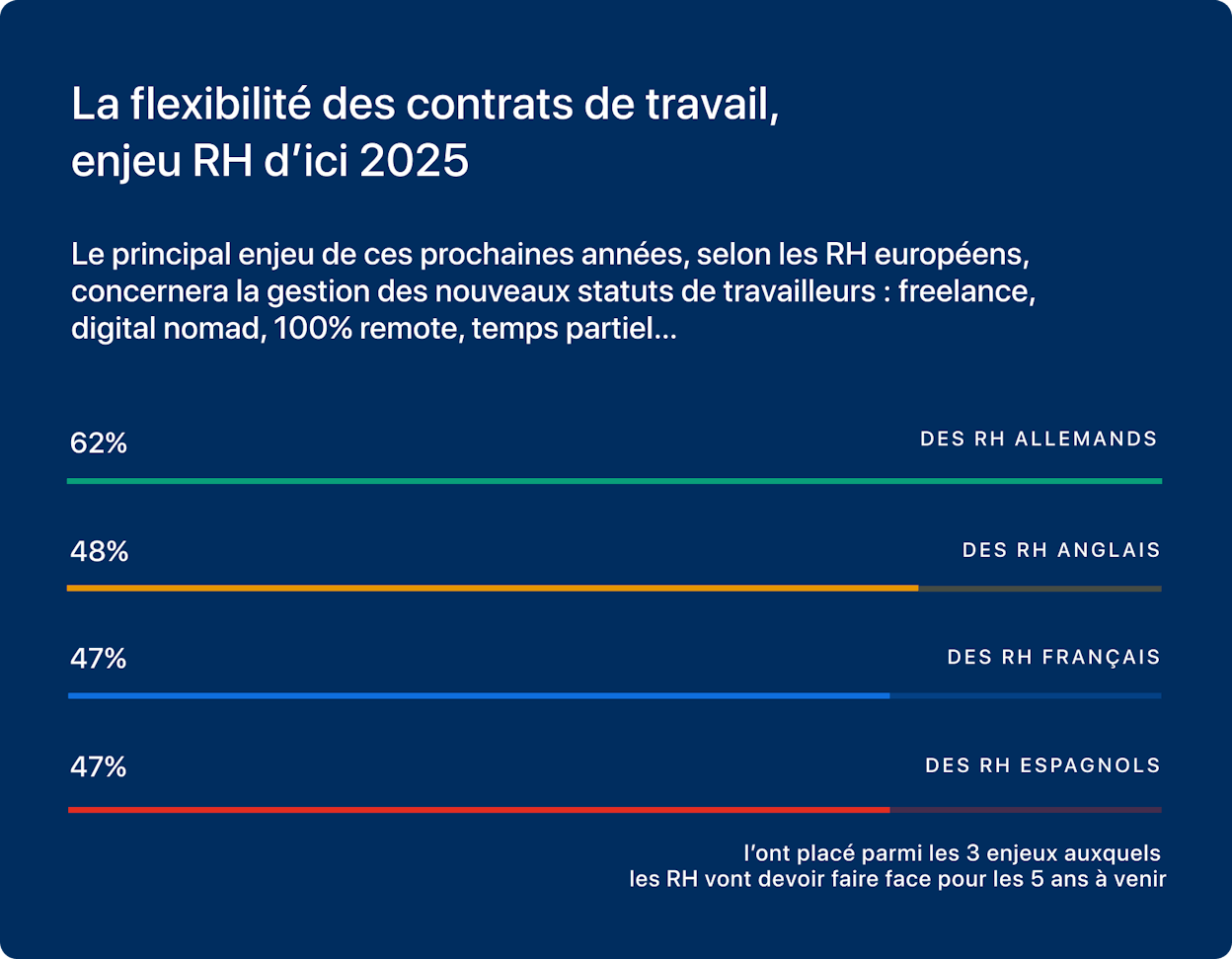 Tendances RH 2020 - Flexibilité des contrats de travail