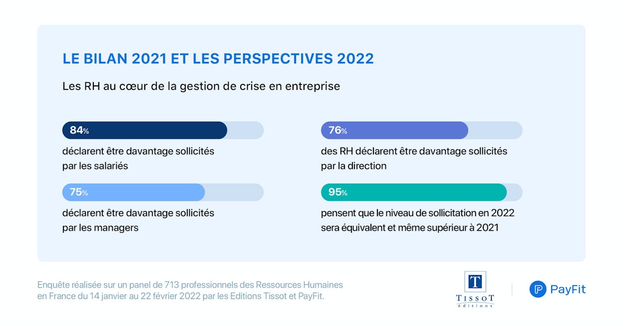 Baromètre RH 2022 - Bilan et perspectives