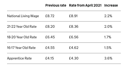 NMW rates 2021