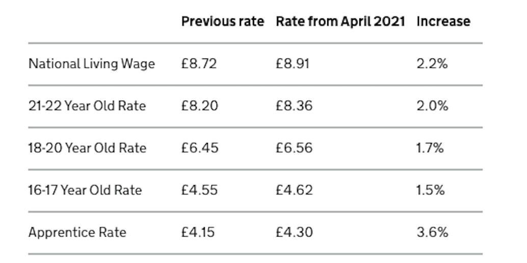 NMW rates 2021