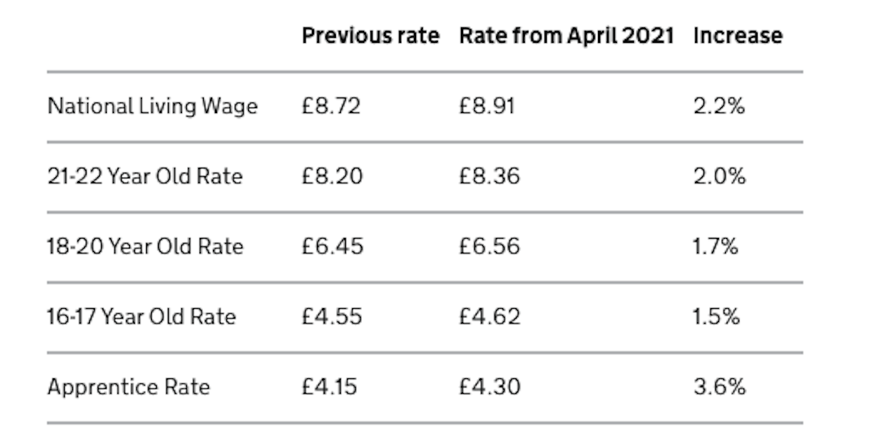 NMW rates 2021