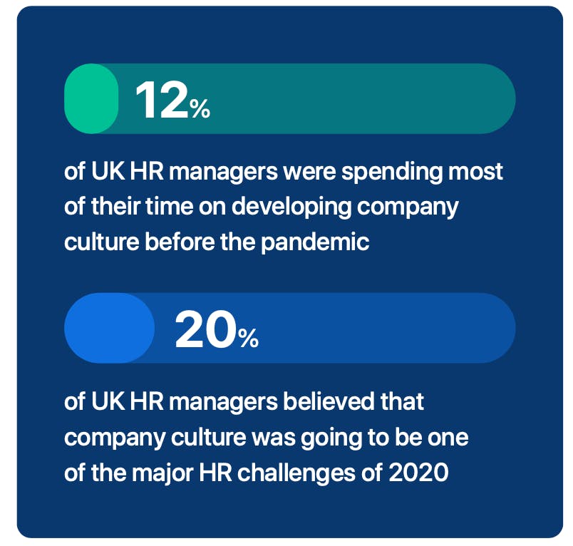 Source: Payfit & YouGov HR Trends Survey, February 2020.