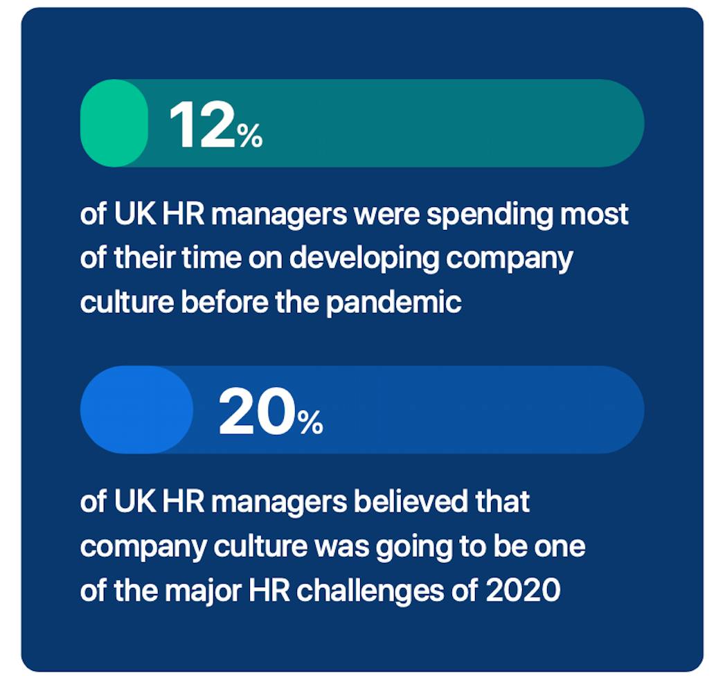 Source: Payfit & YouGov HR Trends Survey, February 2020.