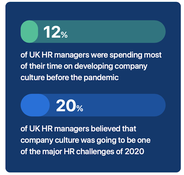 Source: PayFit & YouGov HR Trends Survey, February 2020.