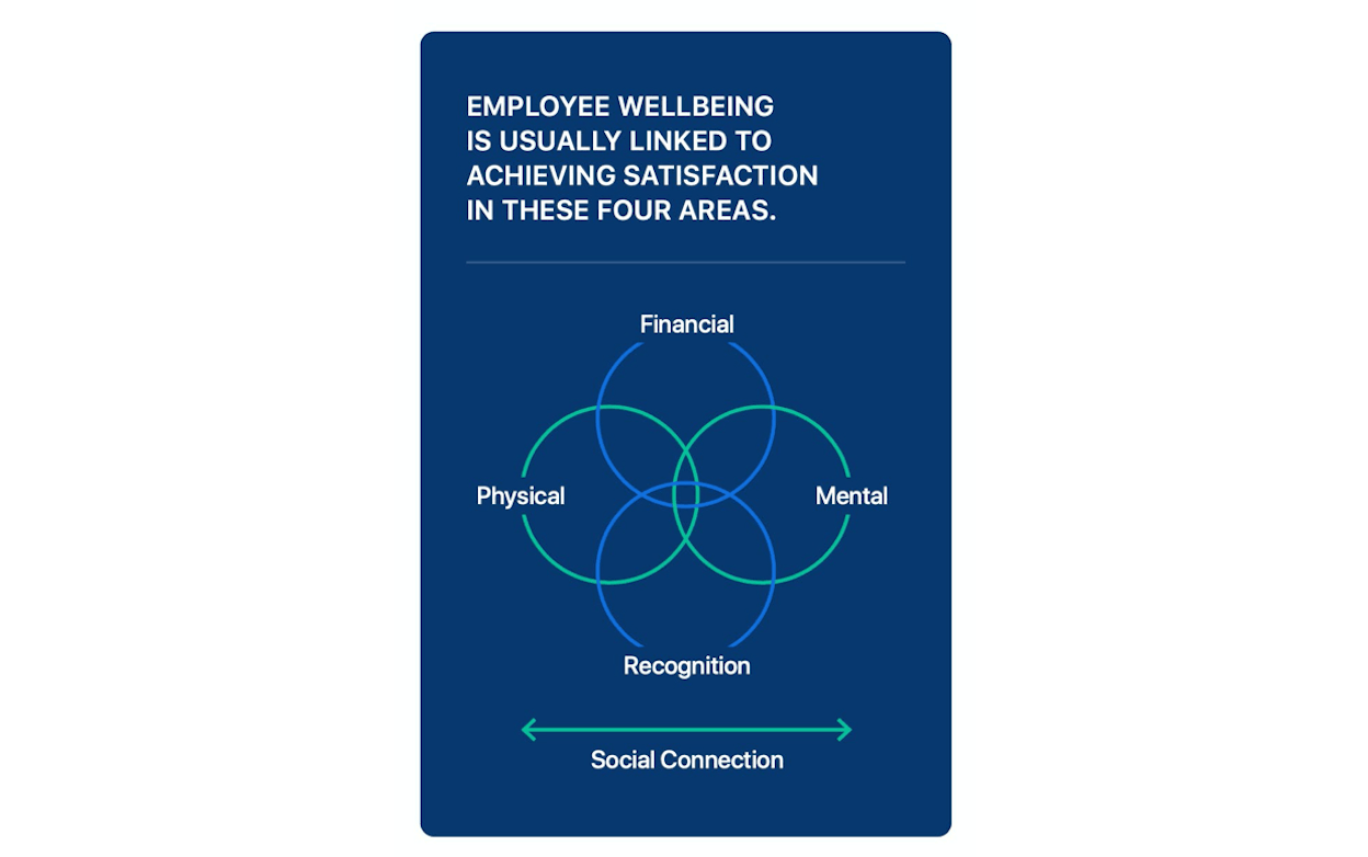 Achieving employee wellbeing