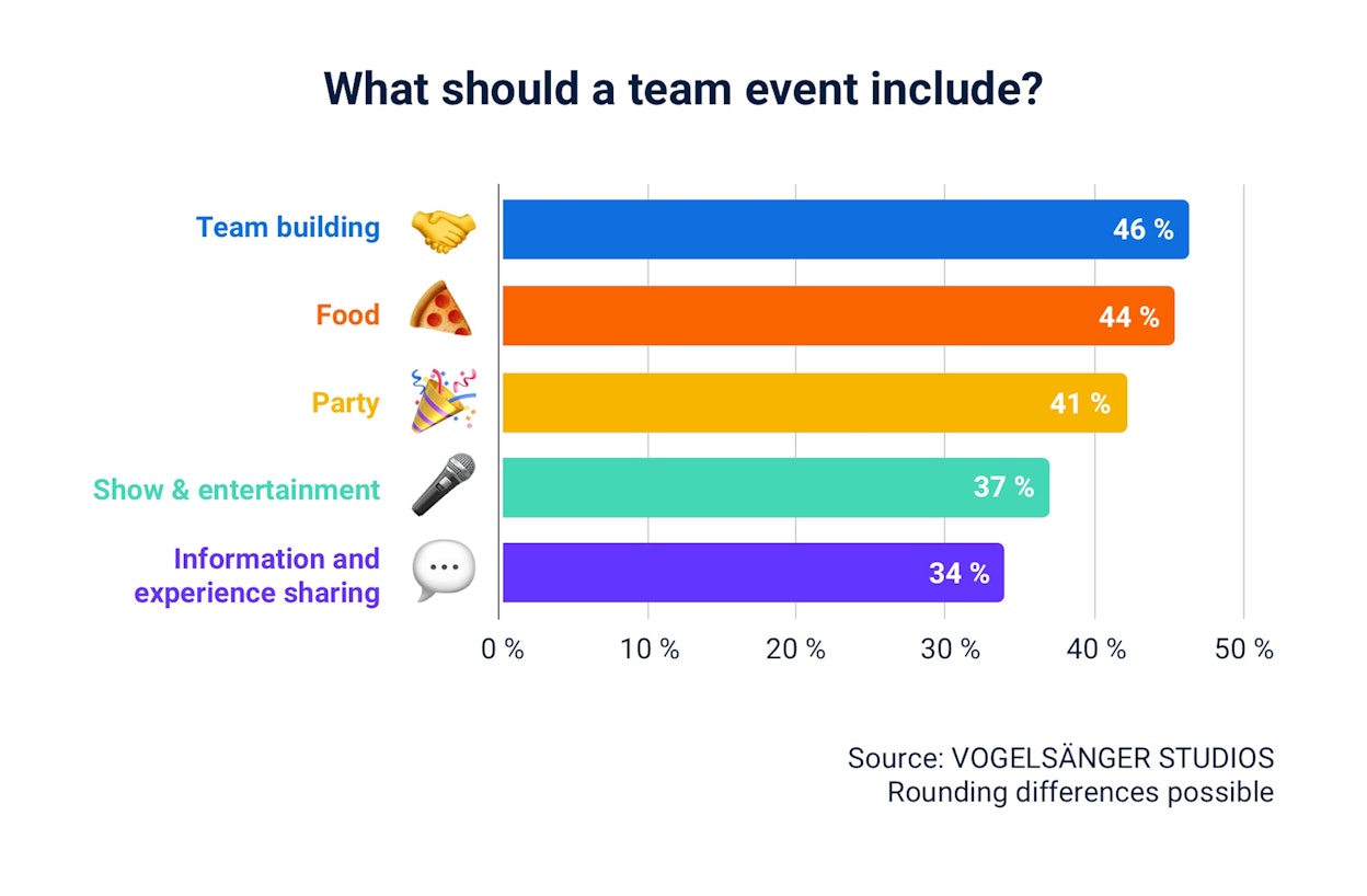 What should a team event include?