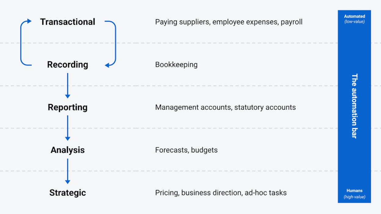 Automating finance tasks