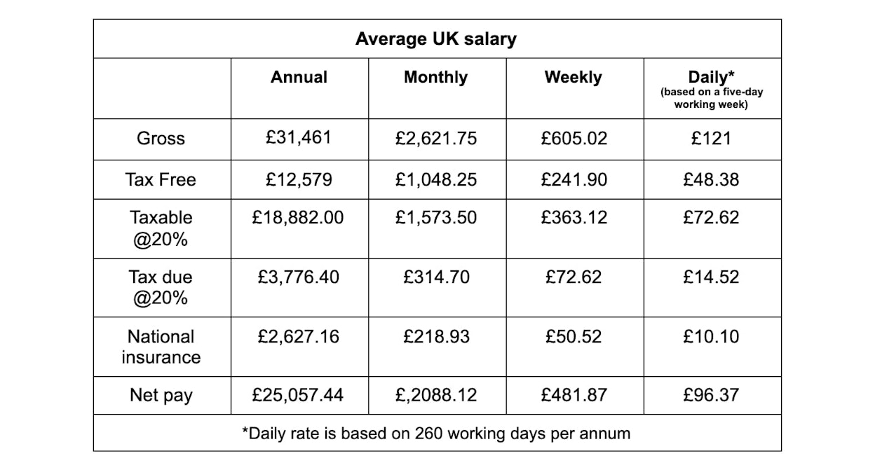 Average UK salary broken down