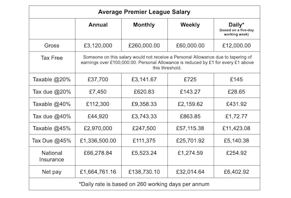 Average Premier League footballer salary broken down