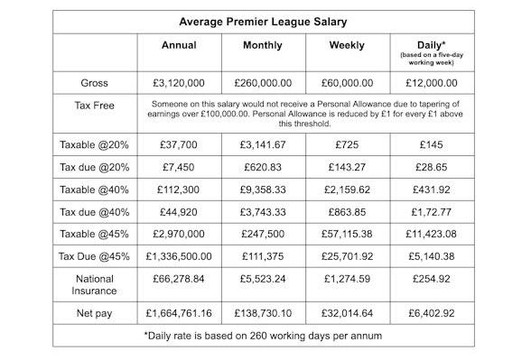 How Much Tax Do Footballers Pay?