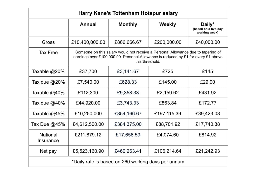 Harry Kane's salary broken down
