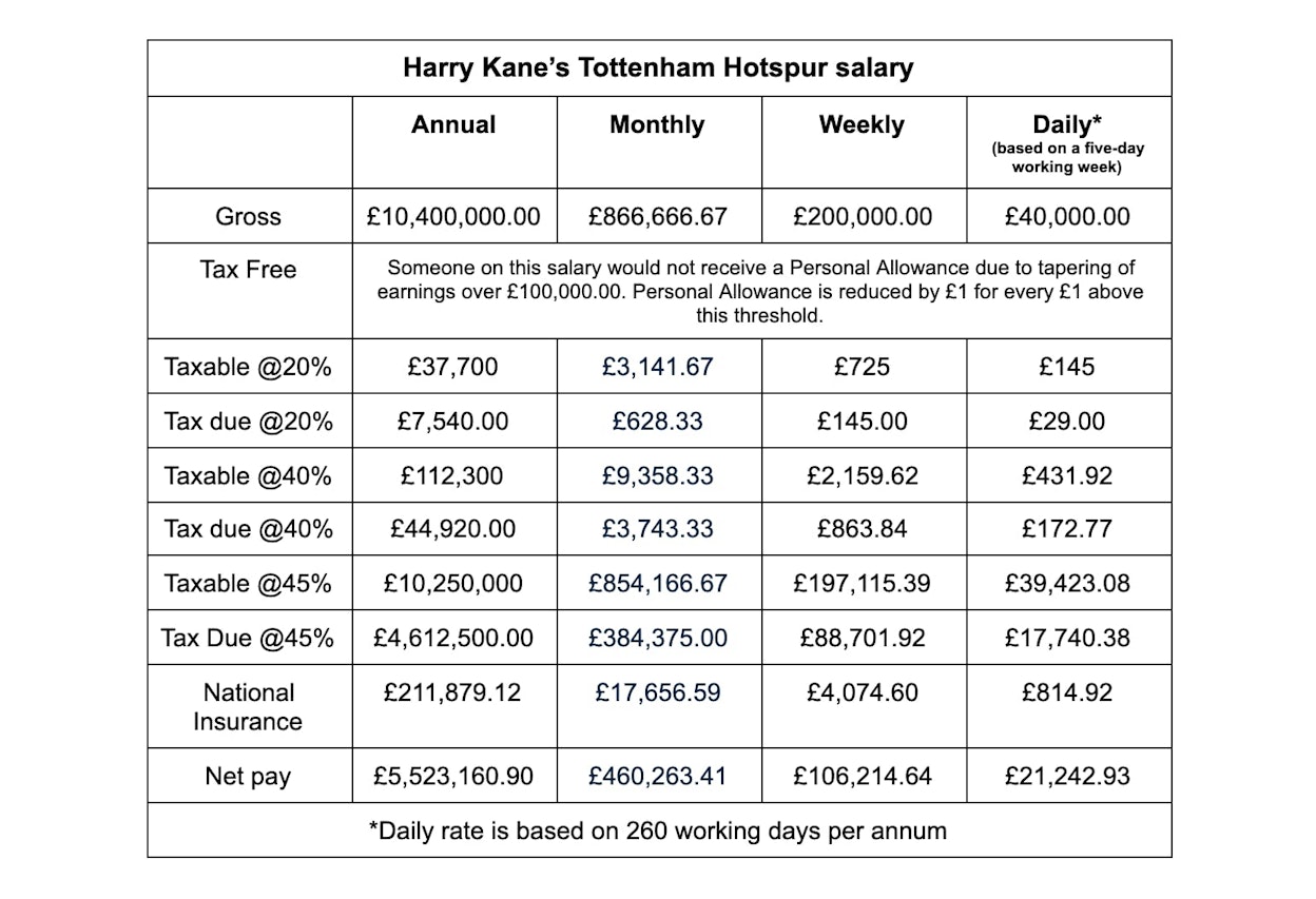 Harry Kane's salary broken down