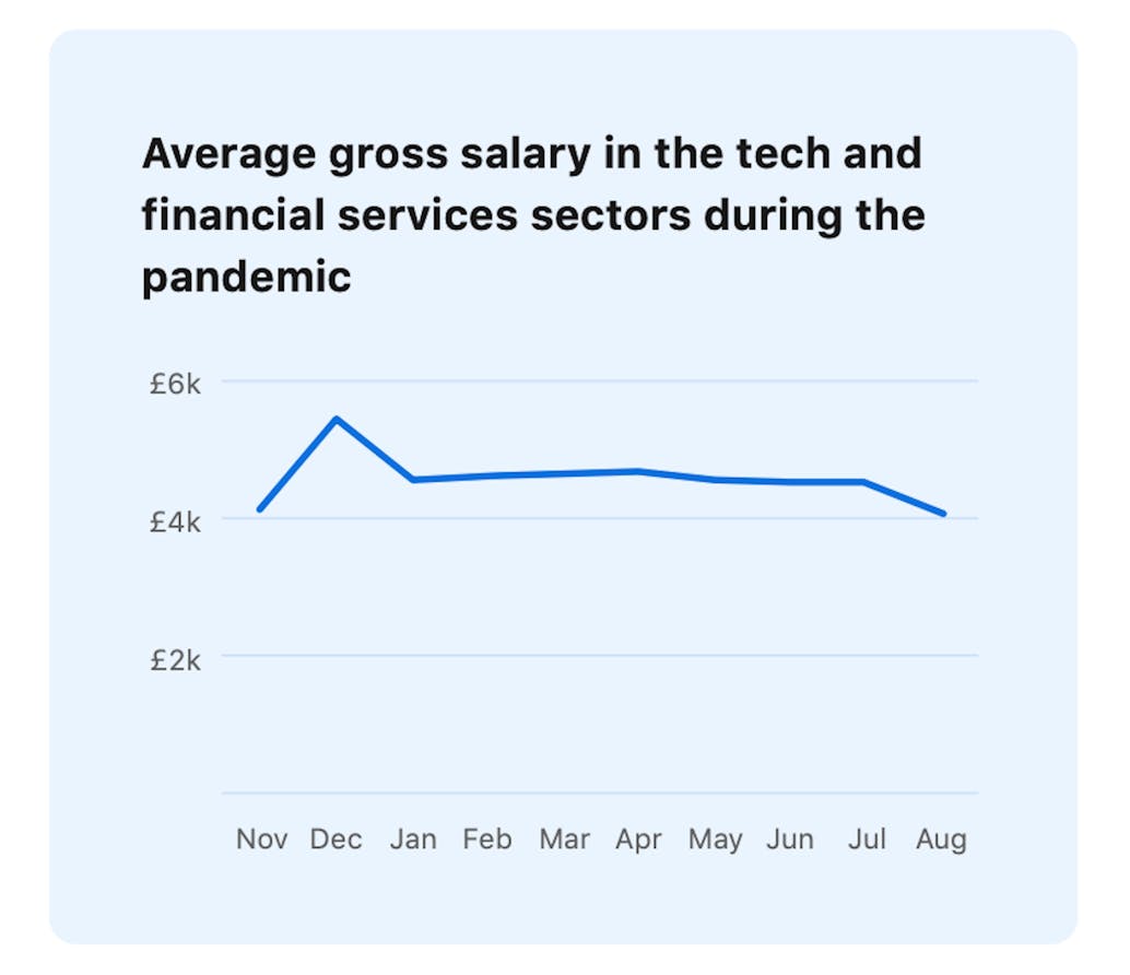 Salary trends.