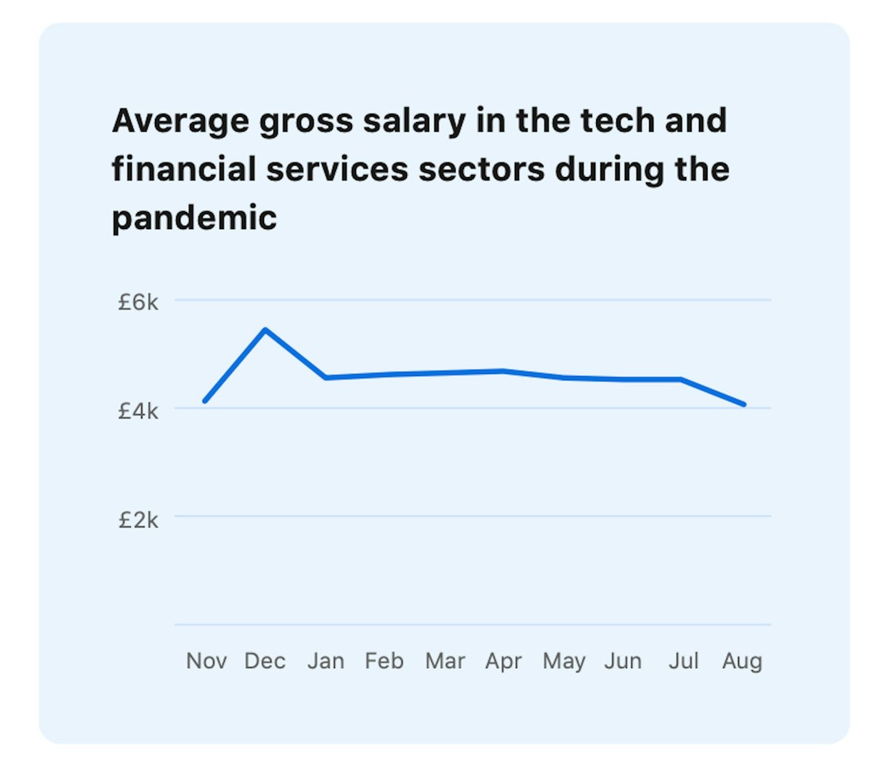 Salary trends.