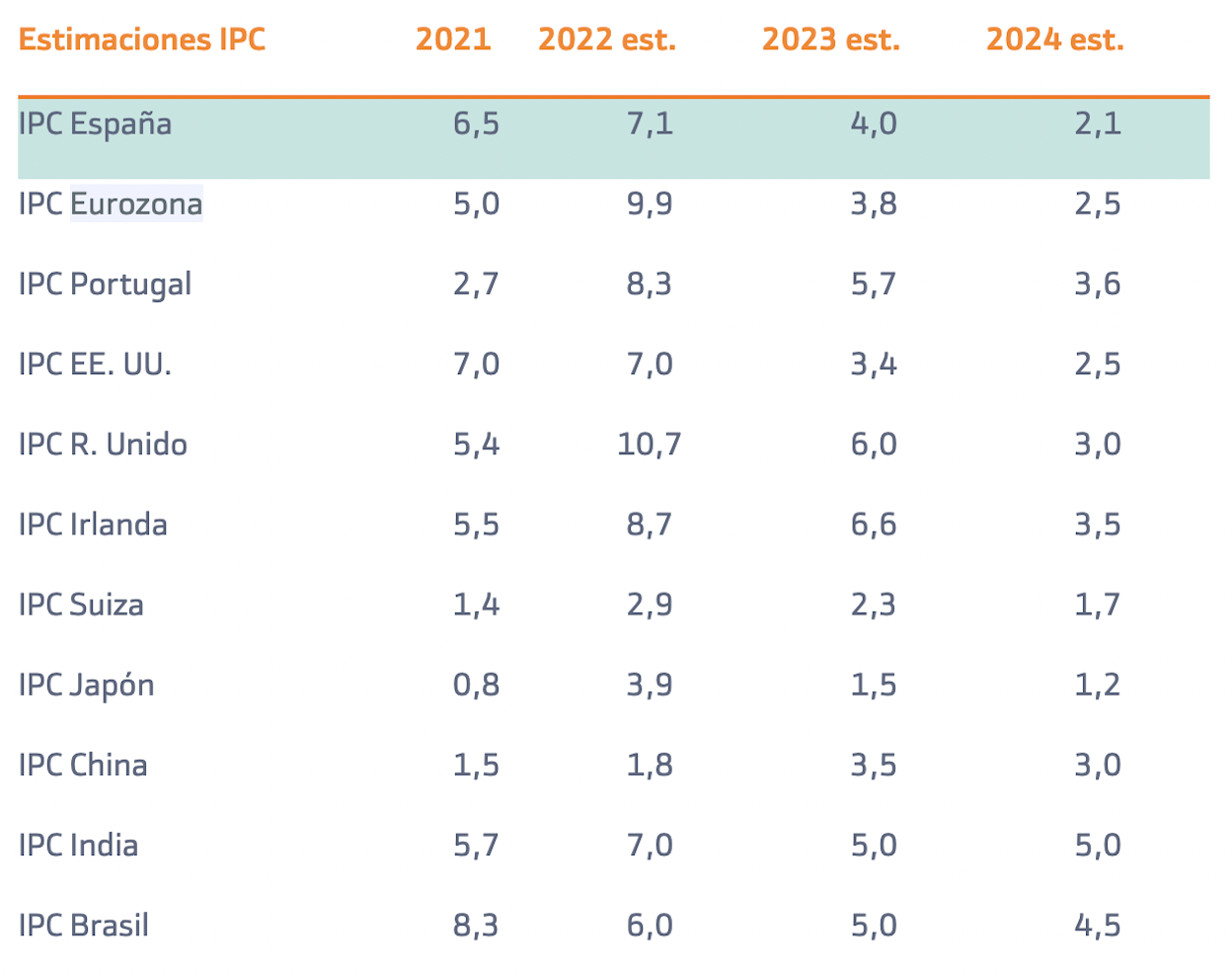 Fuente: Informe Previsión del IPC 2022, 2023 y 2024 por países, Bankinter.