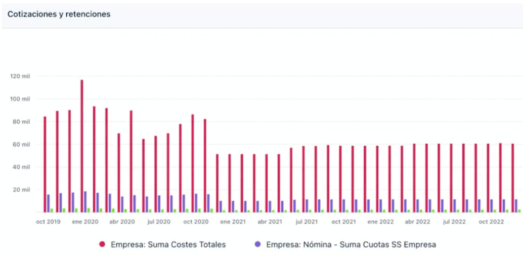 informes y gráficos sobre cotizaciones y retenciones