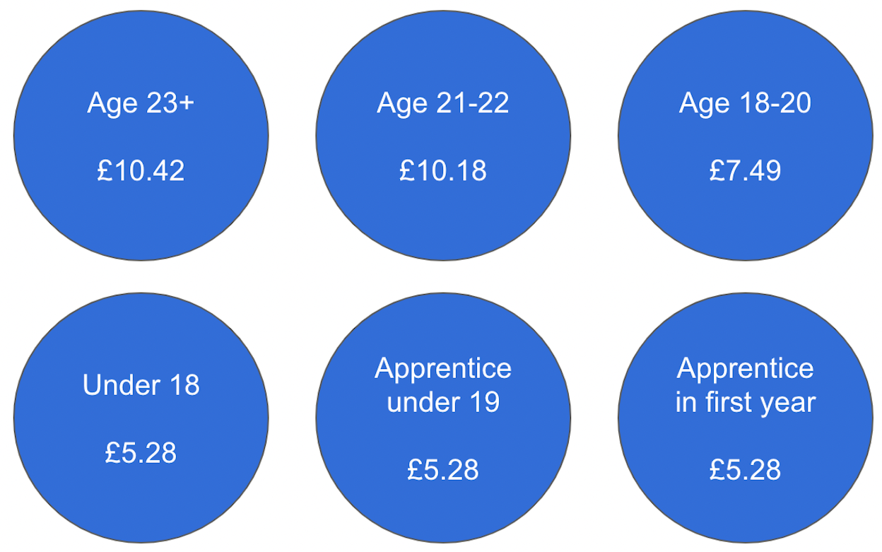 National Living Wage and National Minimum Wage rates confirmed