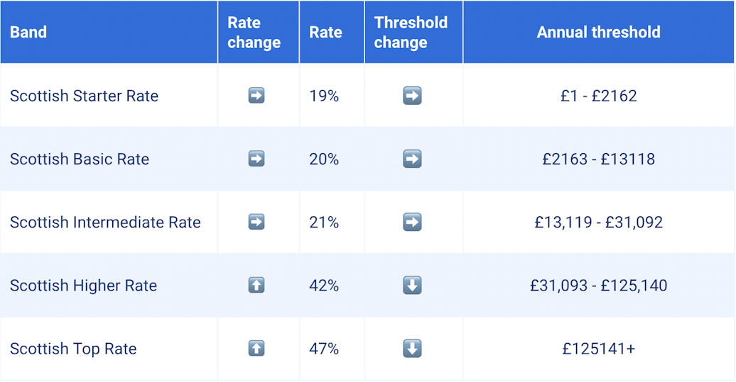 End Of Tax Year 2022/2023 Six Key Changes For 23/24