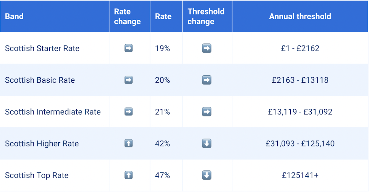 Changes to income tax rates - Band
