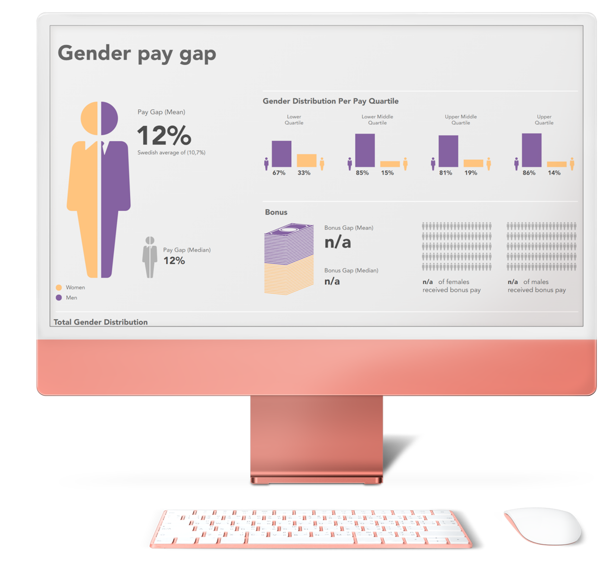 gender distribution per pay quartile