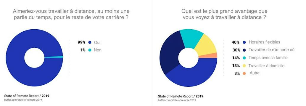 démocratisation du télétravail