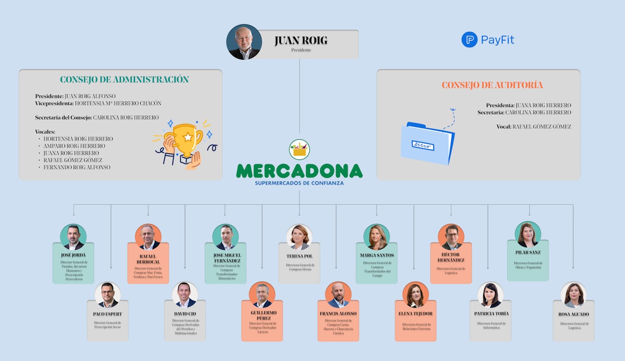 organigrama empresarial