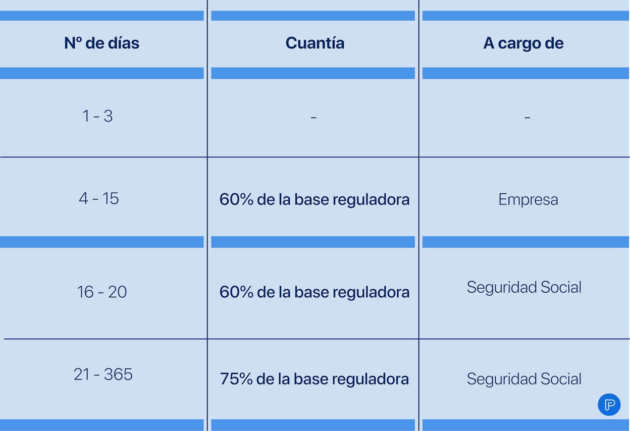 Indemnización por bajas por enfermedad común o accidente no laboral