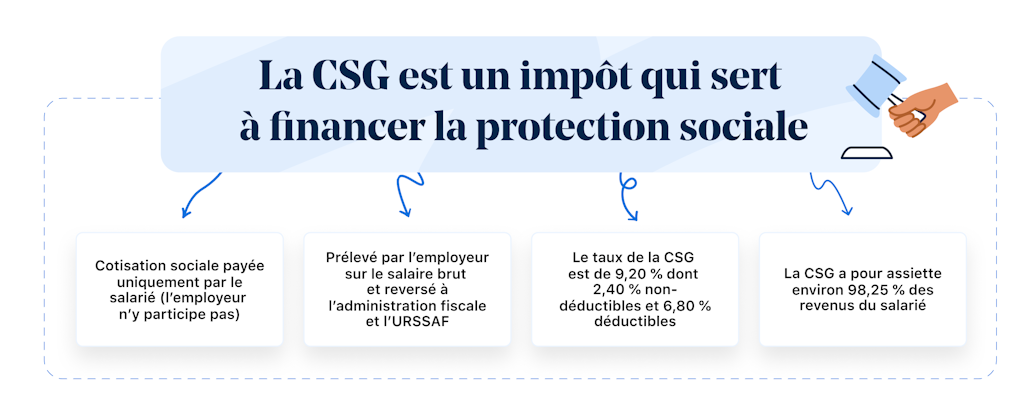 CSG : définition, calcul et modalités