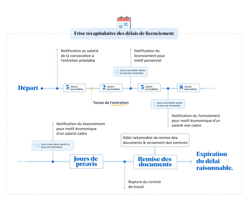 frise récapitulative des délais de licenciement
