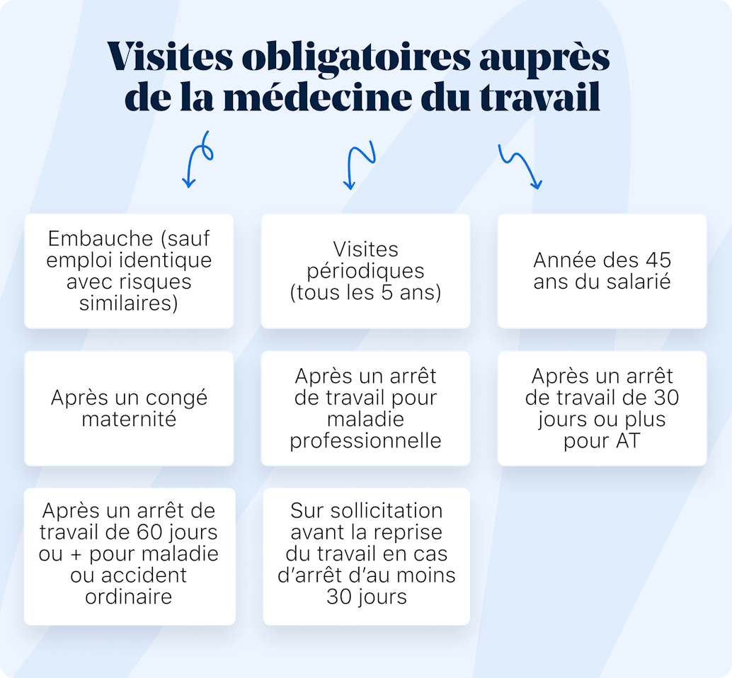visites obligatoires médecine du travail