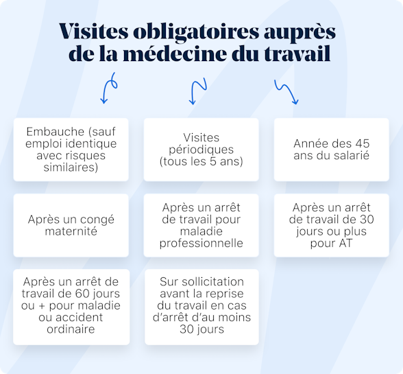 Visites obligatoires auprès de la médecine du travail tout savoir