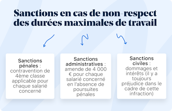 sanctions non-respect durées maximales de travail