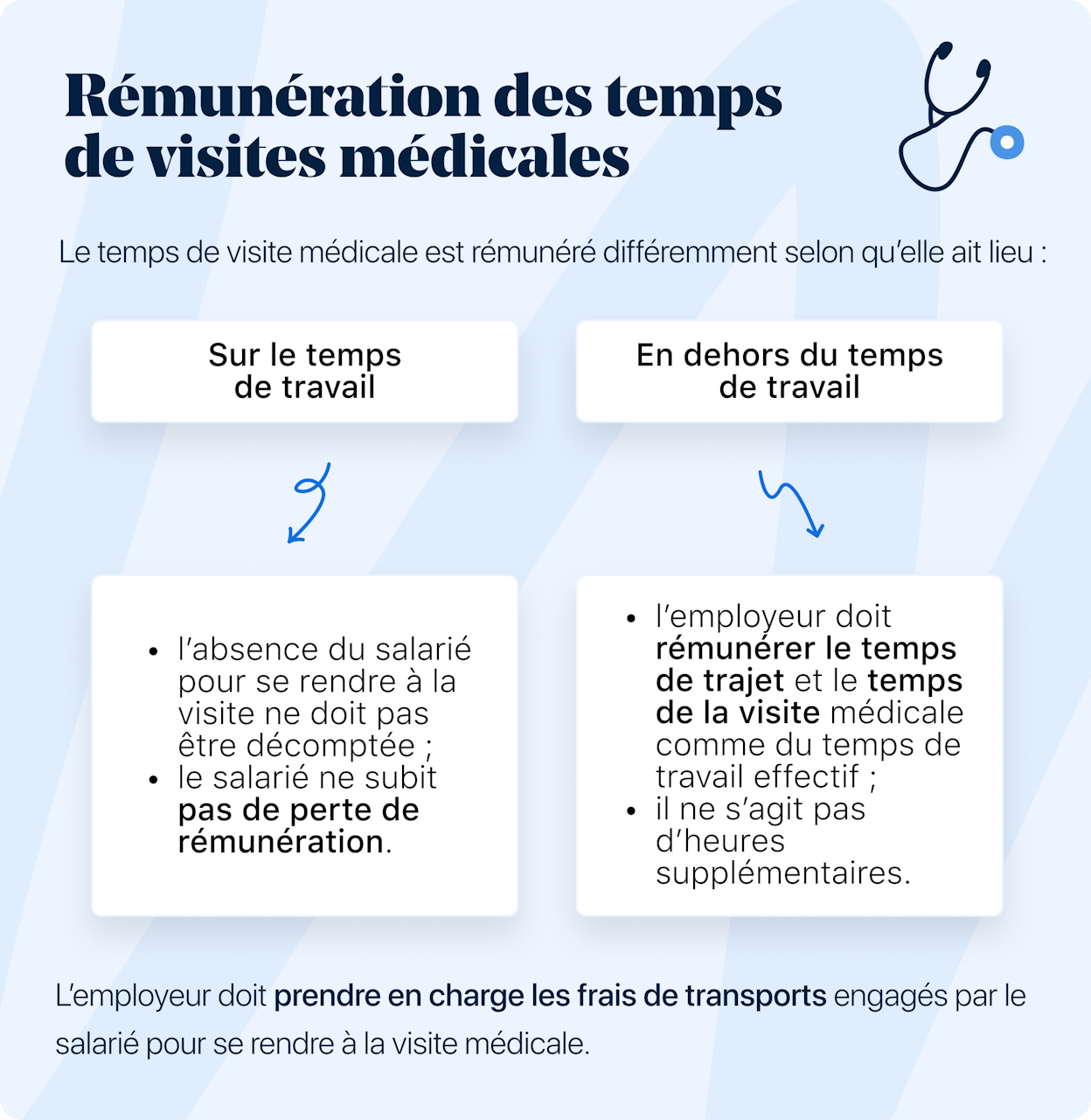 Rémunération de la visite médicale réalisée hors du temps de travail tout savoir