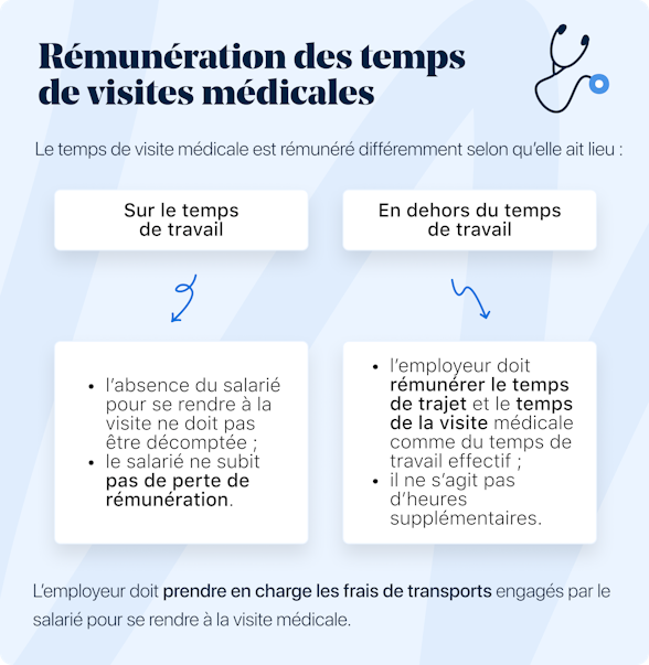 rémunération temps de visite médicale