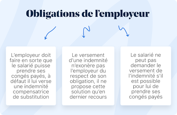 Congés payés non pris : obligations et indemnisation