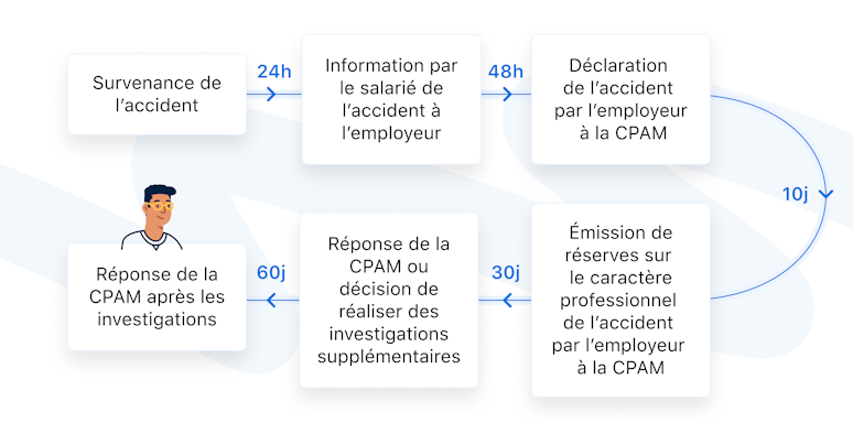 Indemnisation Journaliere Accident Travail