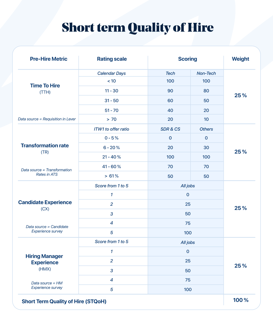 qualité de ses recrutements à court terme