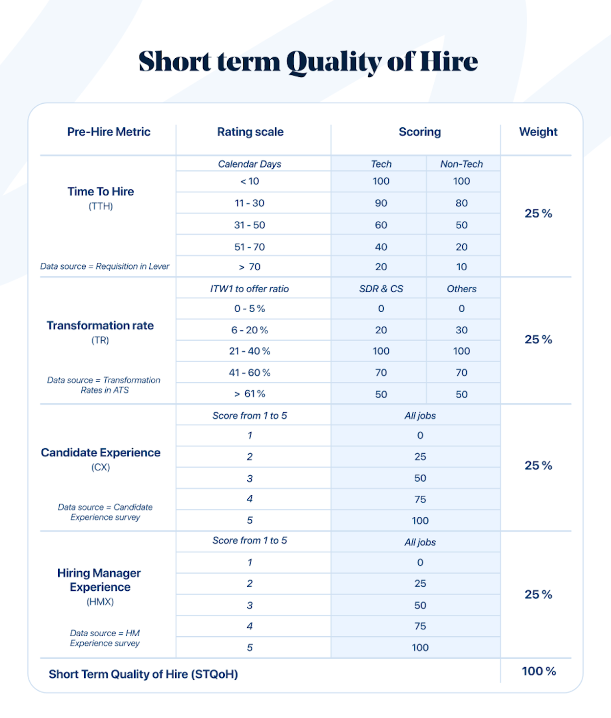 qualité de ses recrutements à court terme