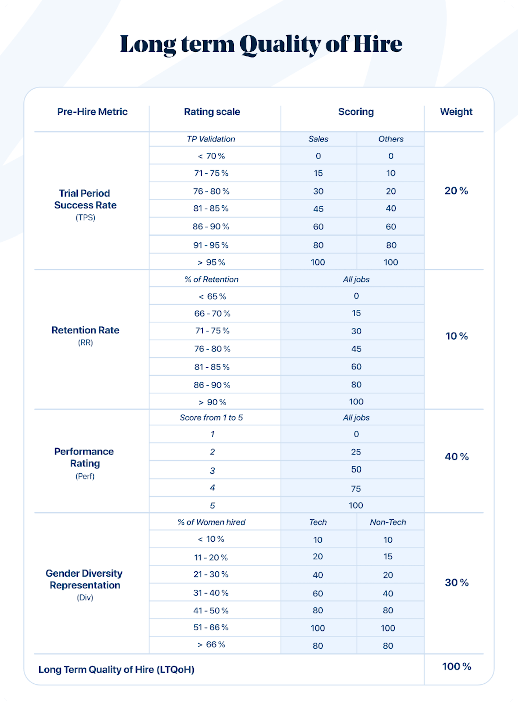 qualité de ses recrutements à long terme