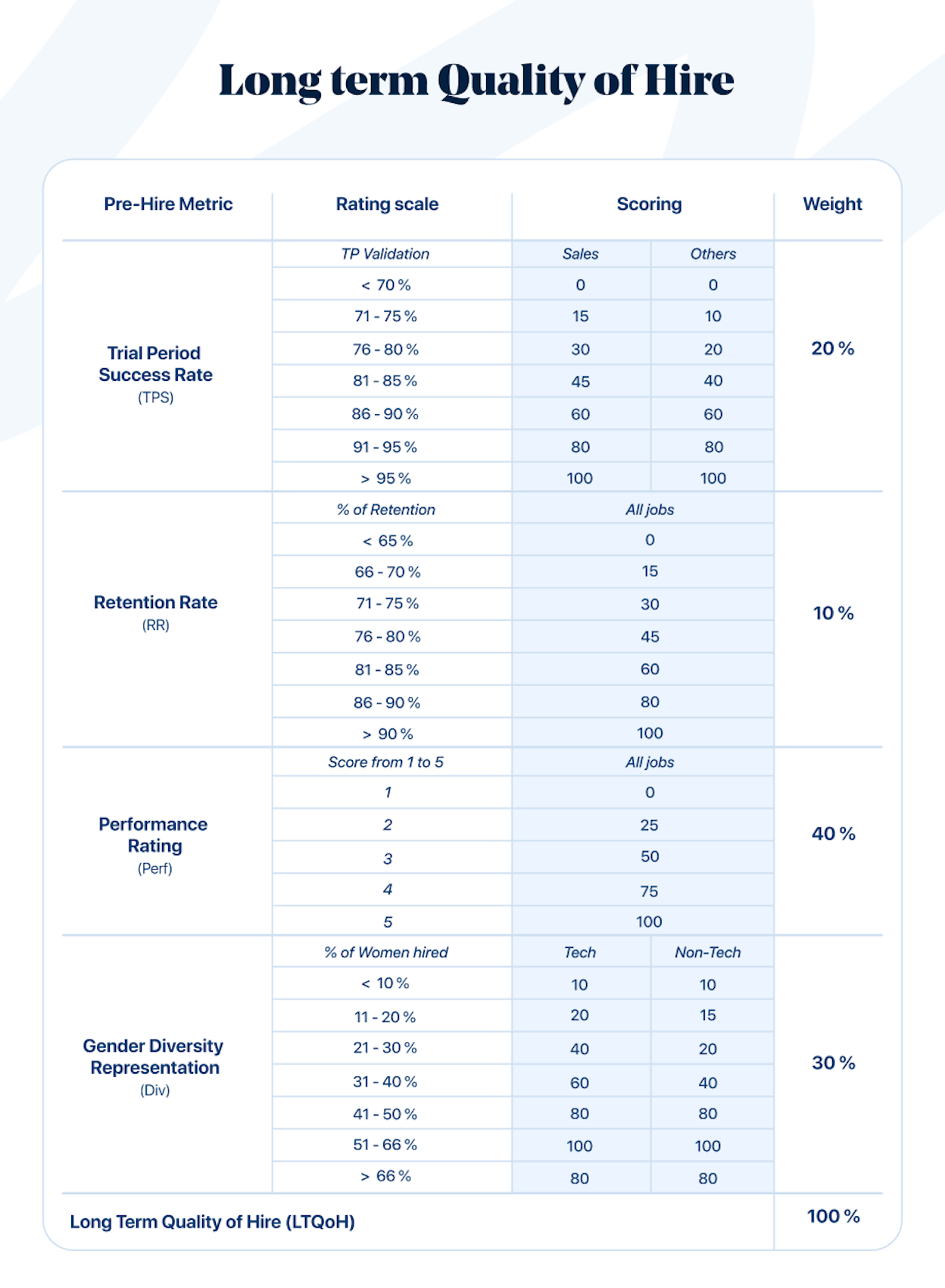 qualité de ses recrutements à long terme