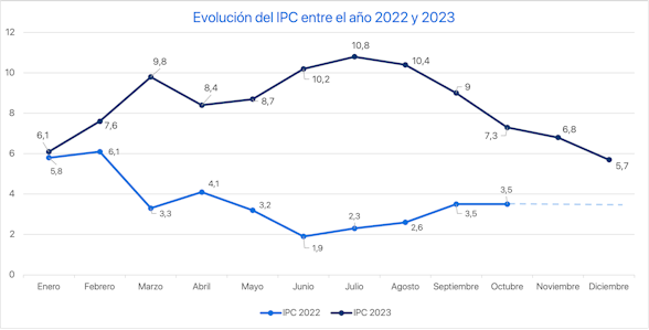 Evolución del IPC entre el año 2022 y 2023
