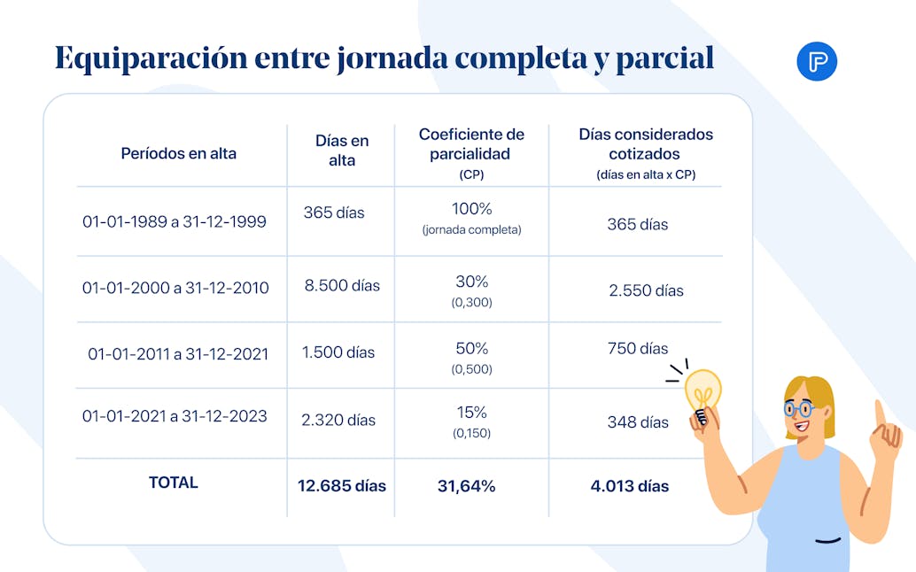 Ejemplo de equiparación entre jornada completa y parcial