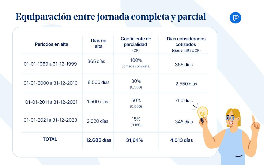 Ejemplo de equiparación entre jornada completa y parcial