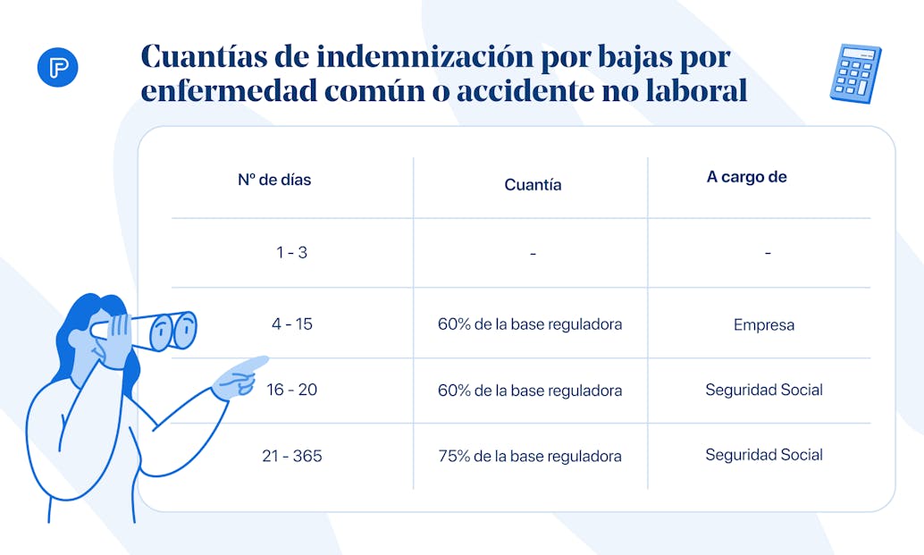 Indemnización por bajas por enfermedad común o accidente no laboral