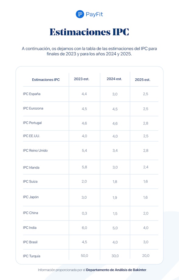 Informe Previsión del IPC 2022, 2023 y 2024 por países, Bankinter.