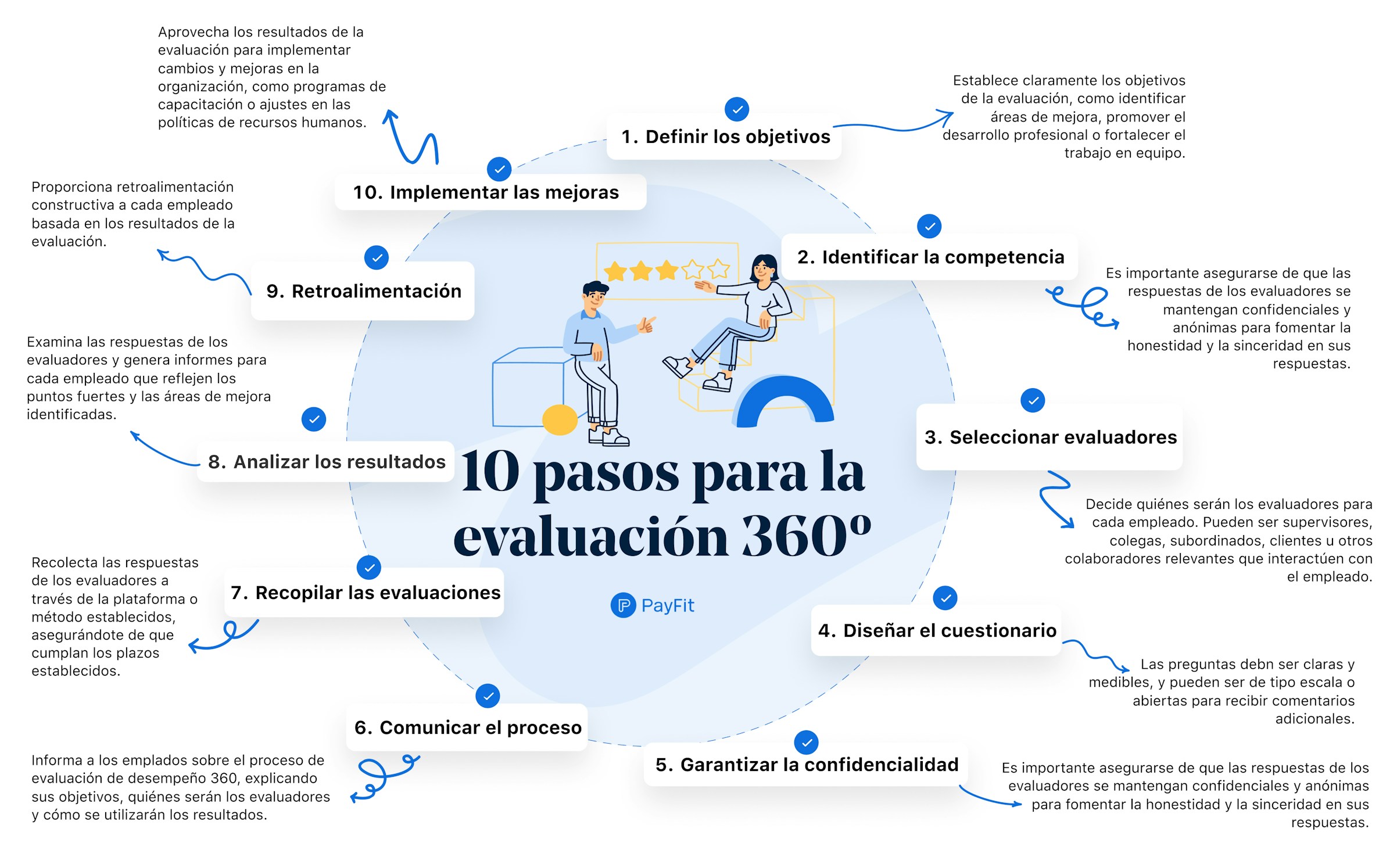 evaluación de desempeño 360