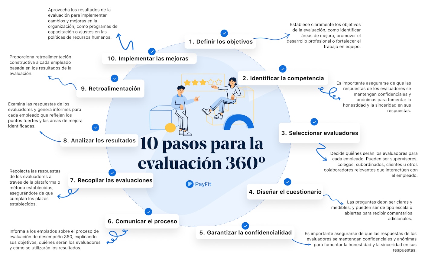 Evaluación de desempeño 360: una herramienta integral para medir el
