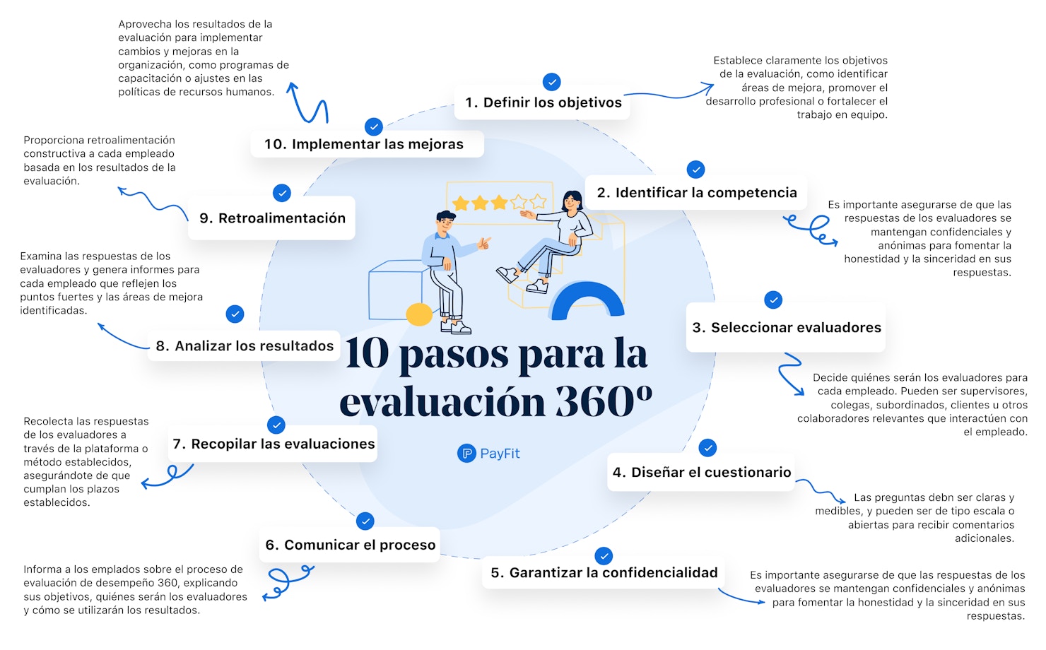 Evaluación de desempeño 360: una herramienta integral para medir el
